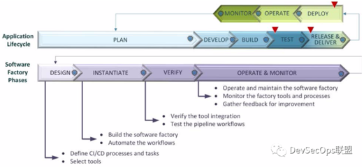 美國國防部DevSecOps實踐 軟件設計與開發(fā)的革新之路