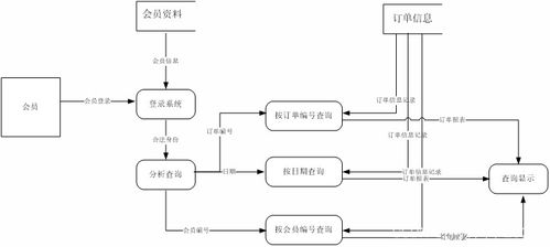 軟件工程導論實驗一 數據流圖的設計與實現